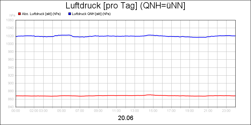 line diagram