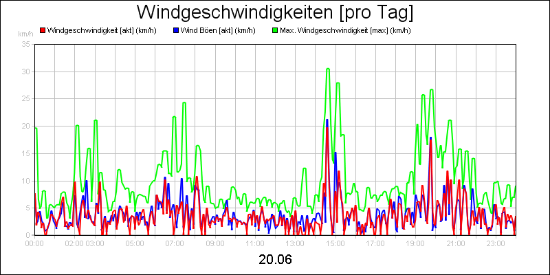 line diagram