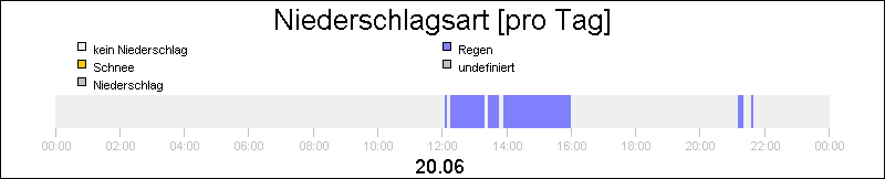 bar diagram