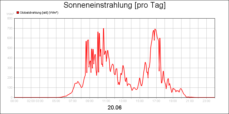 line diagram