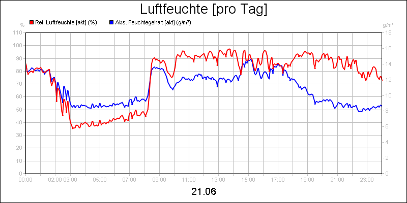 line diagram