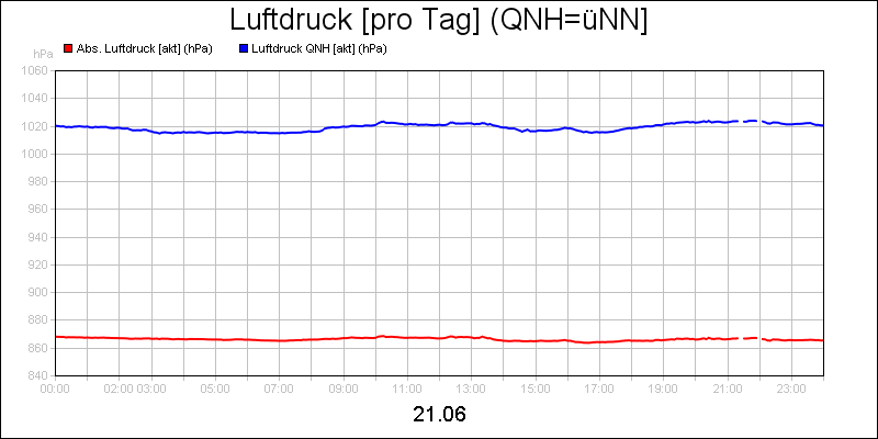 line diagram