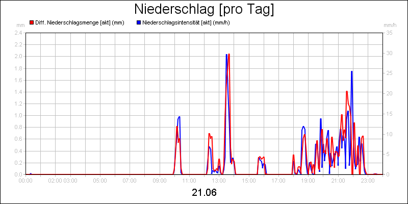 line diagram