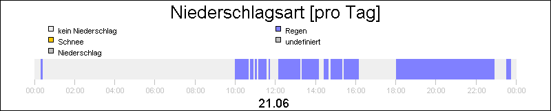 bar diagram