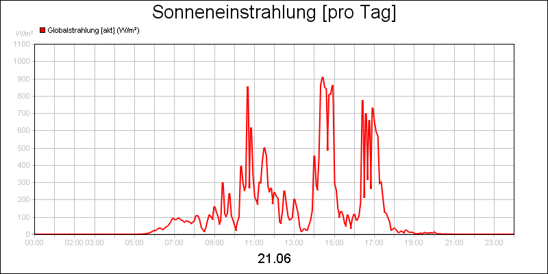 line diagram
