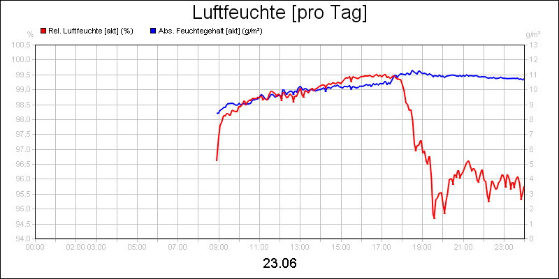 line diagram