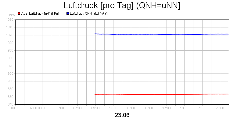 line diagram