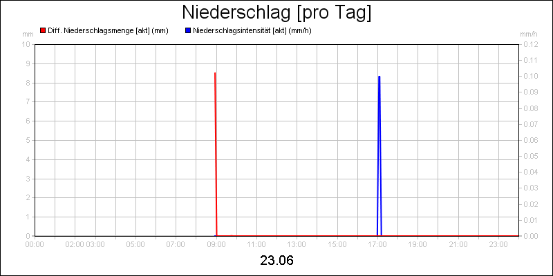 line diagram