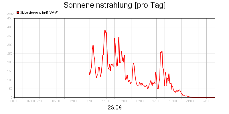 line diagram