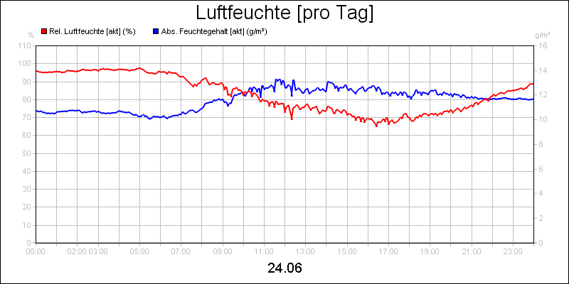 line diagram