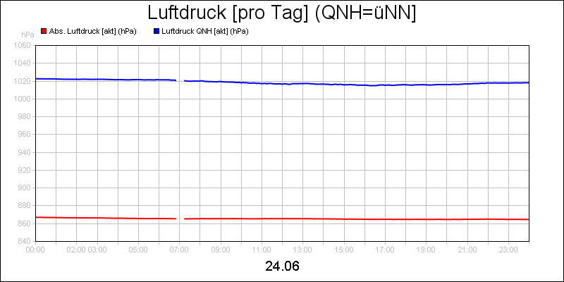 line diagram