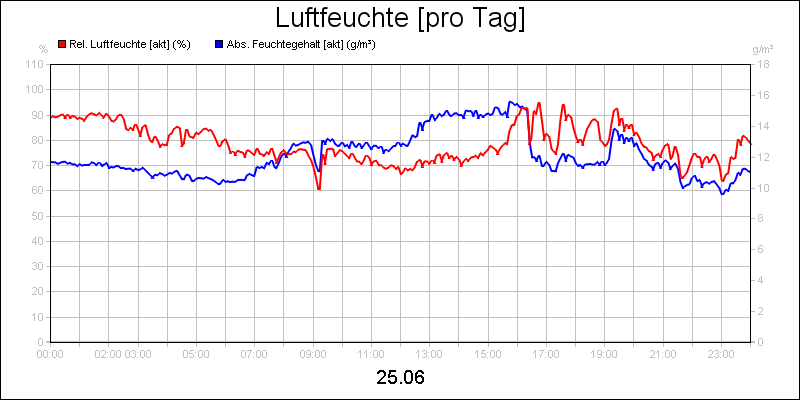 line diagram