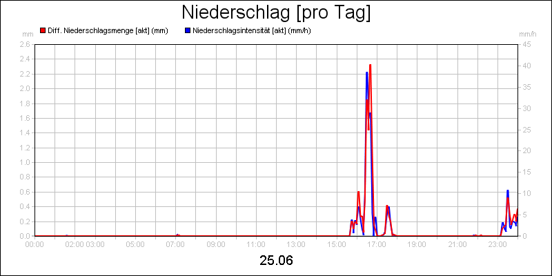 line diagram