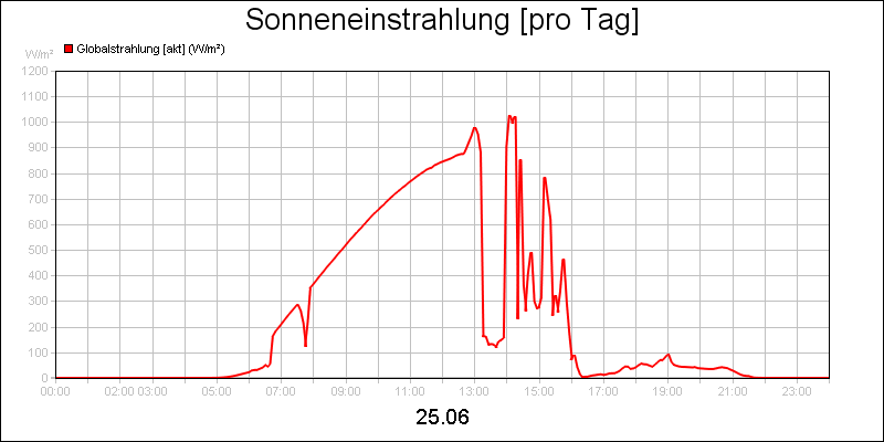 line diagram