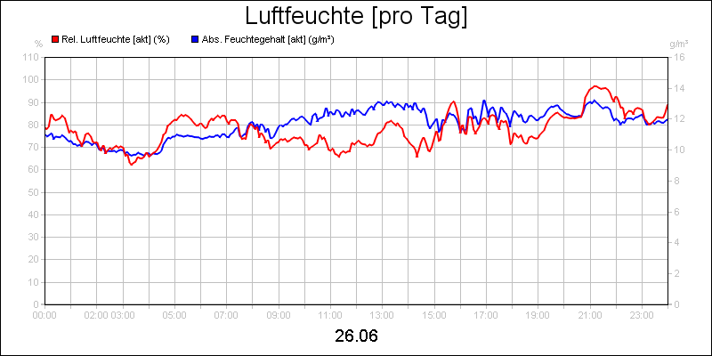 line diagram