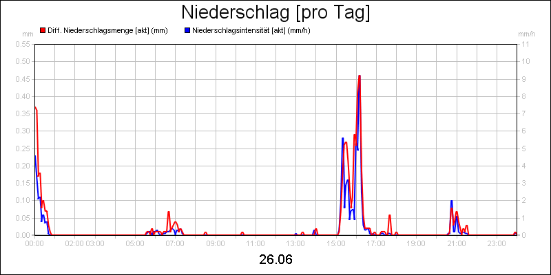 line diagram