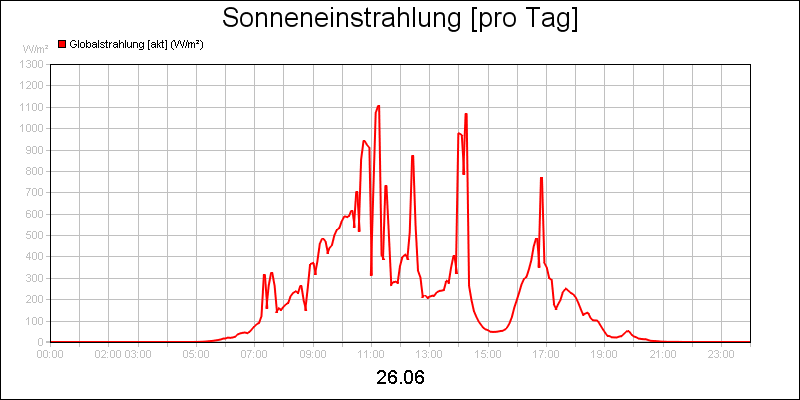 line diagram