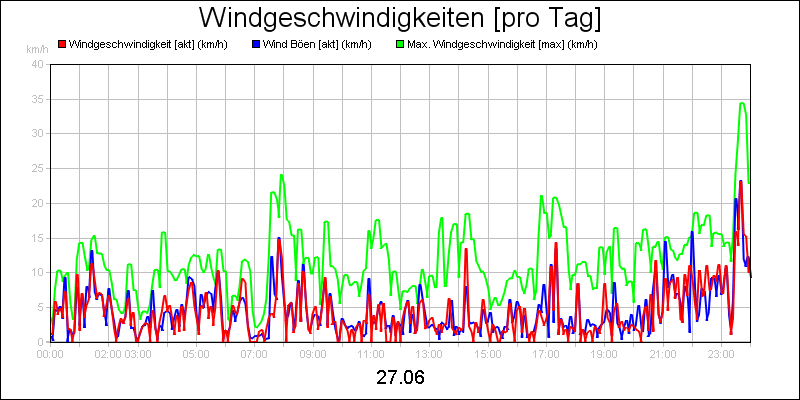 line diagram