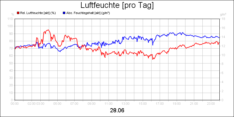 line diagram