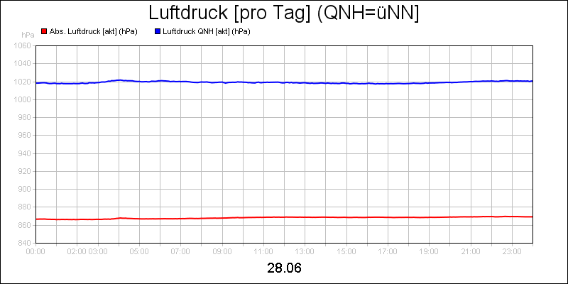 line diagram
