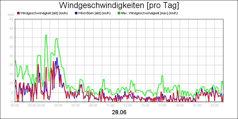 line diagram