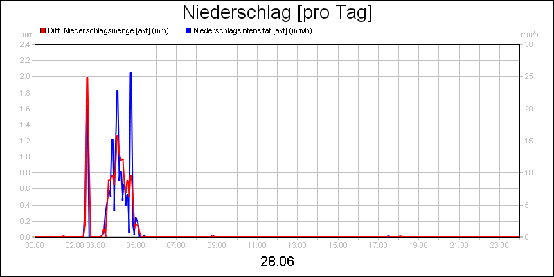 line diagram