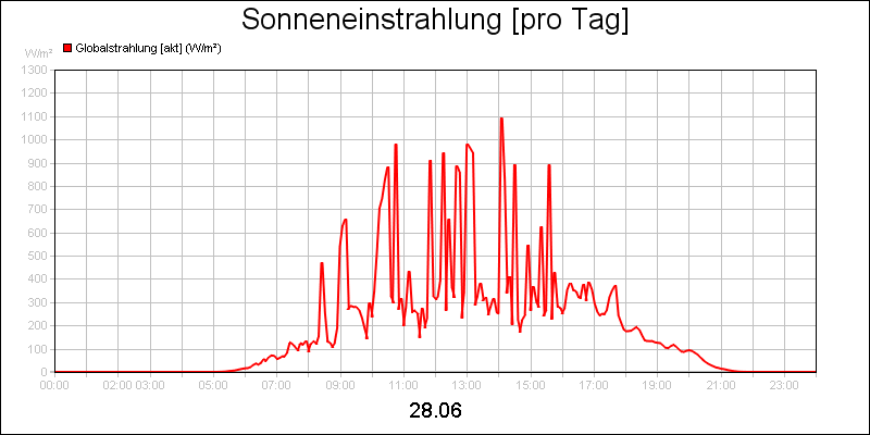 line diagram