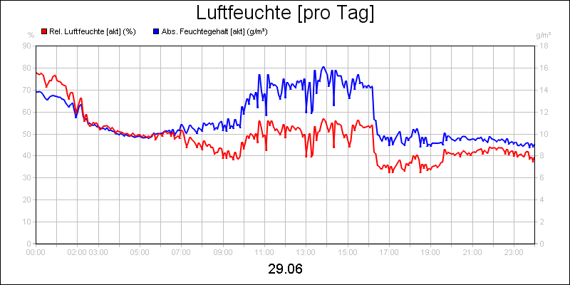 line diagram