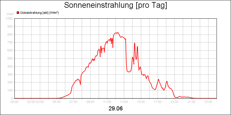 line diagram