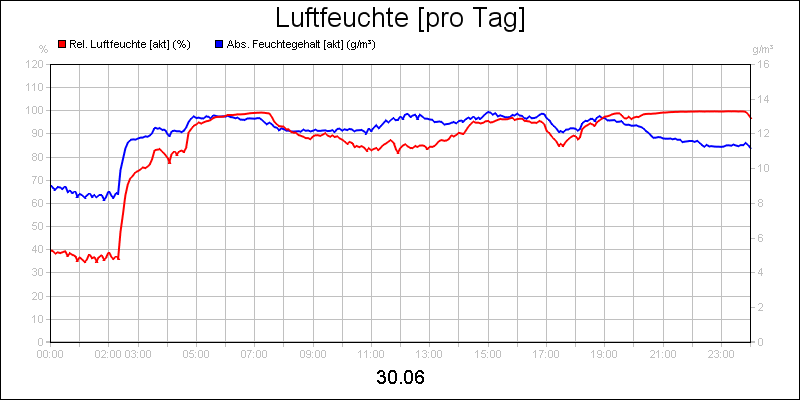 line diagram