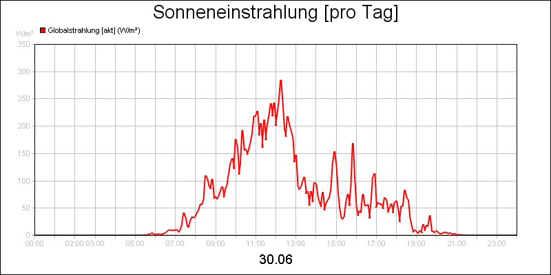 line diagram