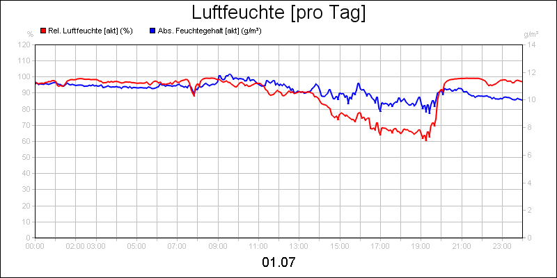 line diagram