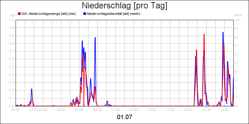 line diagram