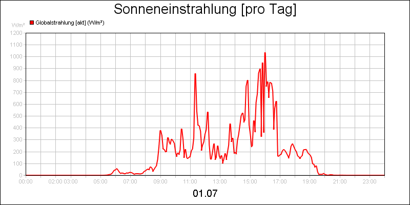 line diagram