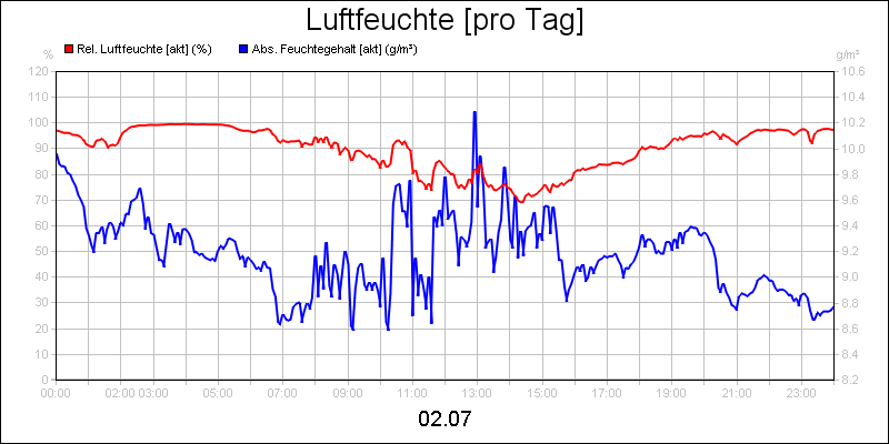 line diagram
