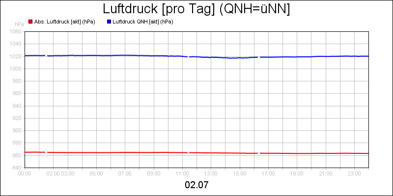 line diagram