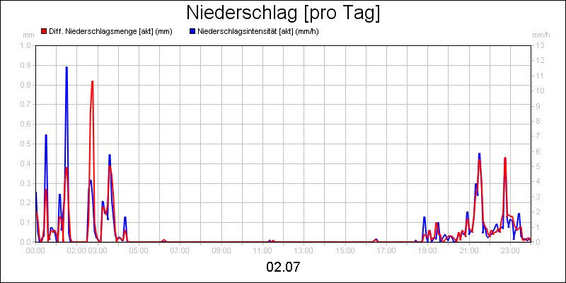 line diagram