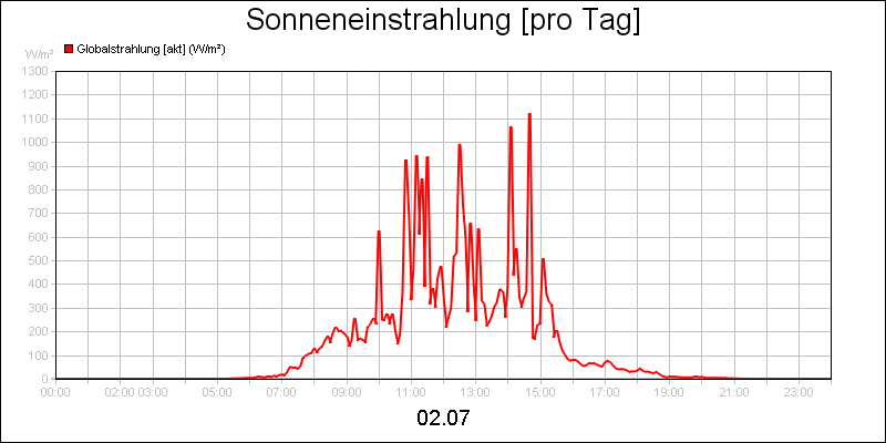 line diagram