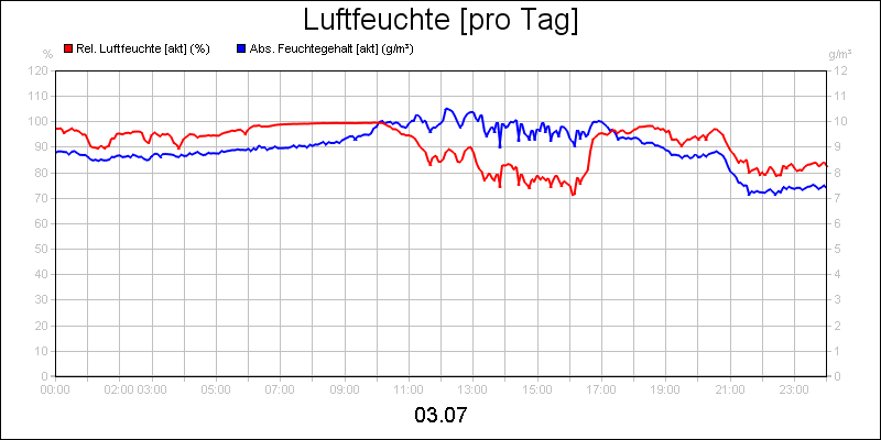 line diagram