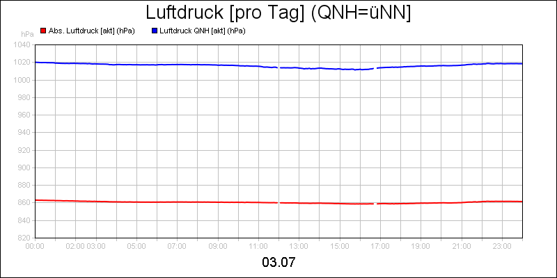 line diagram