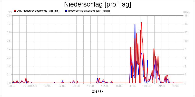 line diagram