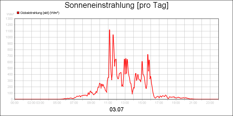 line diagram