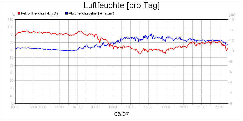 line diagram