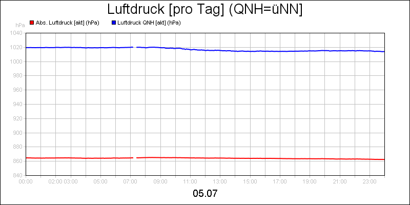 line diagram