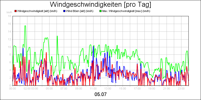 line diagram
