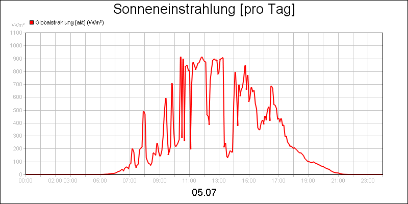 line diagram