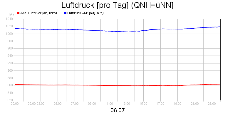 line diagram