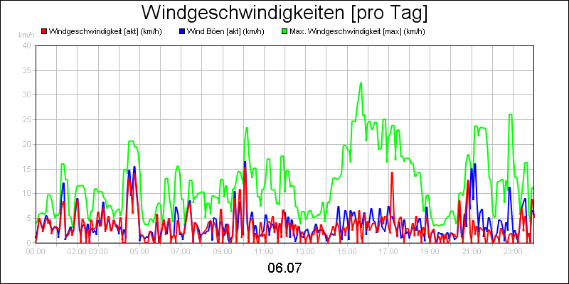 line diagram