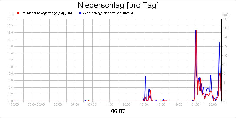 line diagram