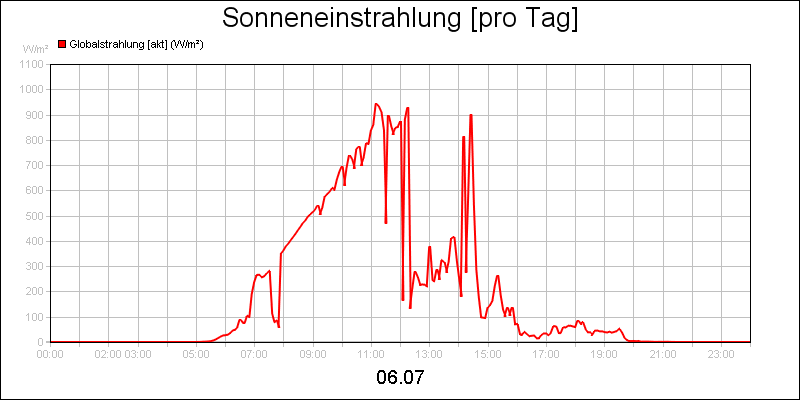 line diagram